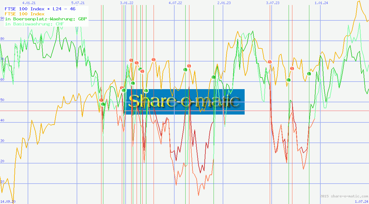 FTSE 100 Index