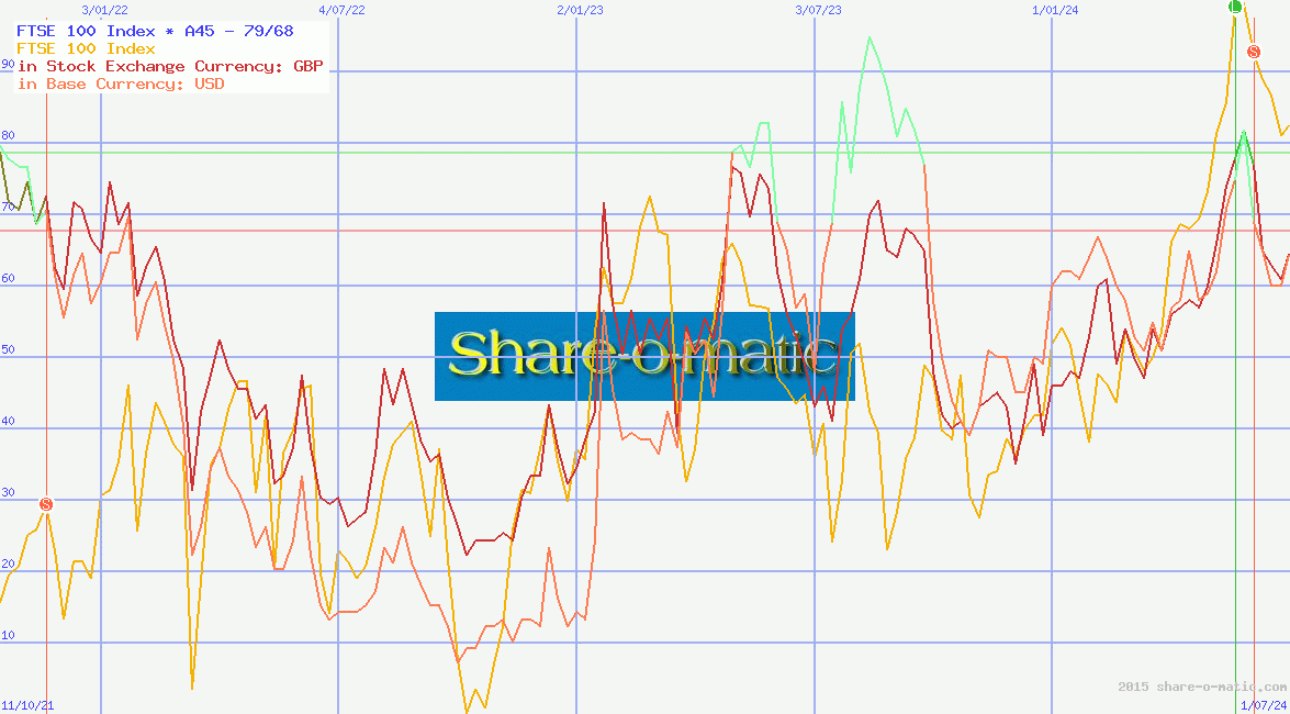 FTSE 100 Index