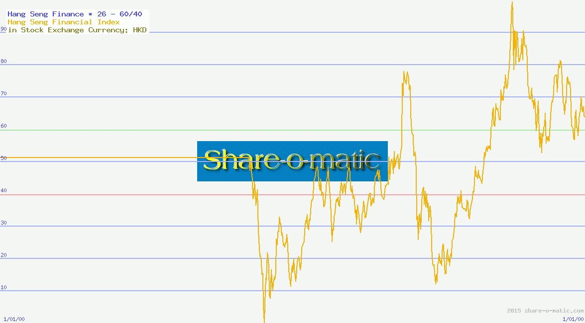 Hang Seng Finance