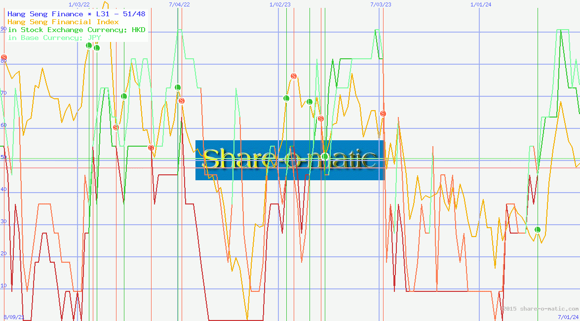 Hang Seng Finance