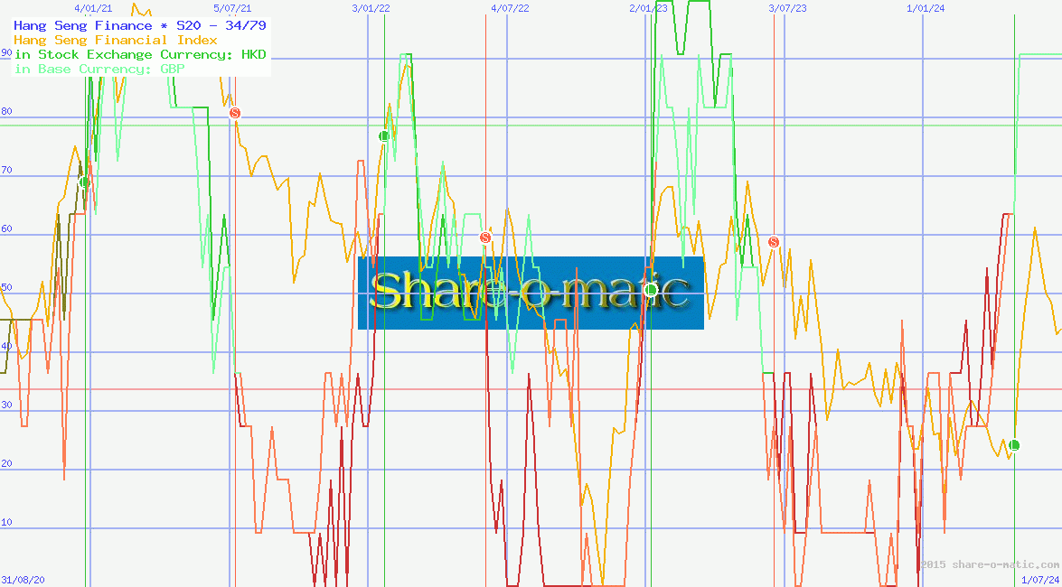 Hang Seng Finance