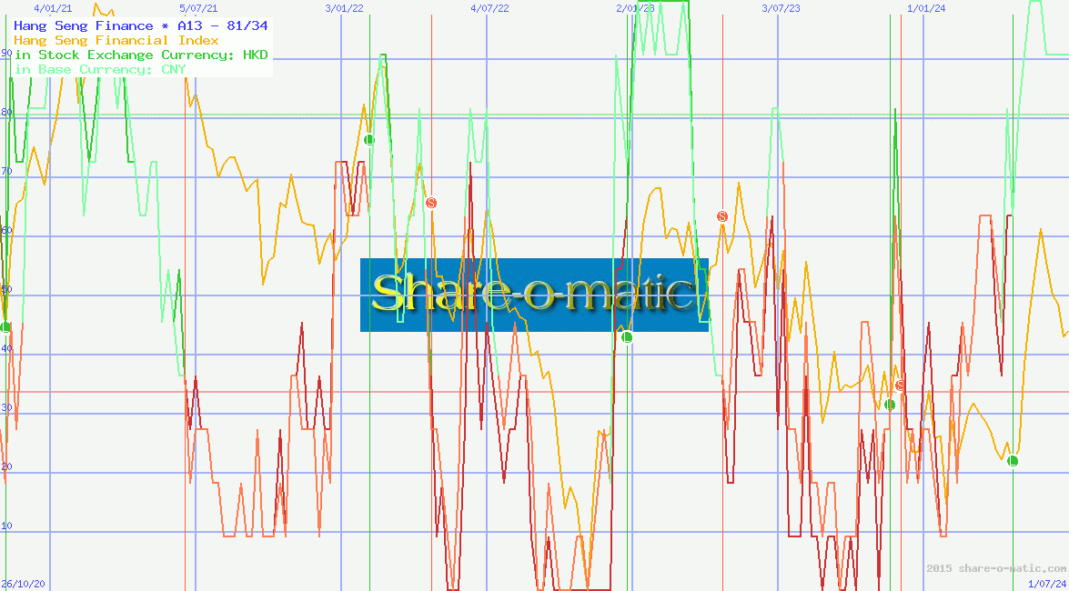 Hang Seng Finance