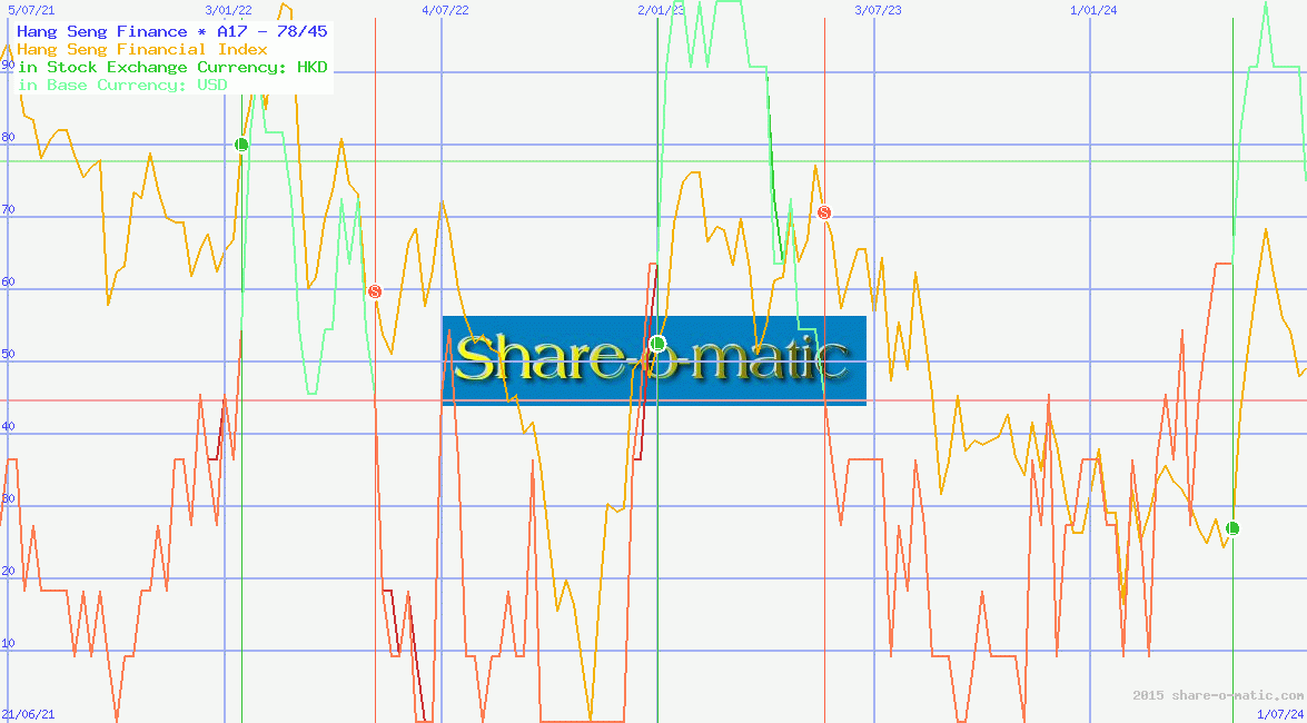 Hang Seng Finance