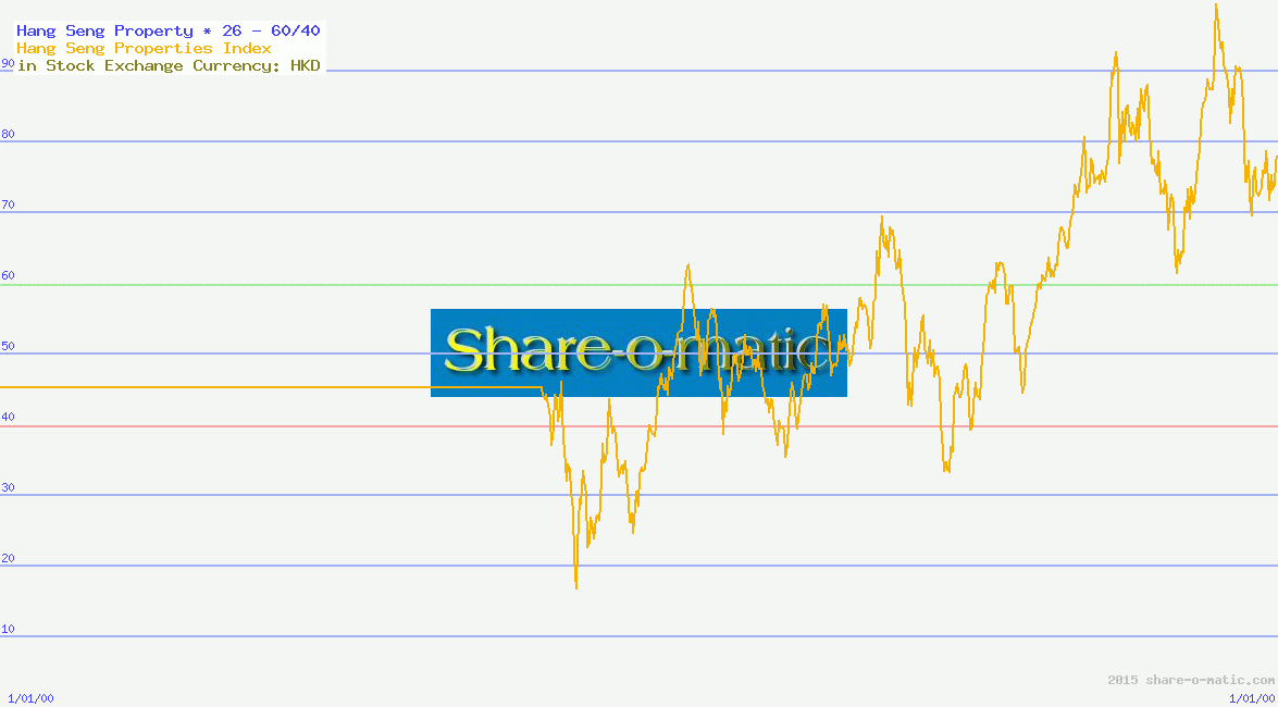 Hang Seng Property