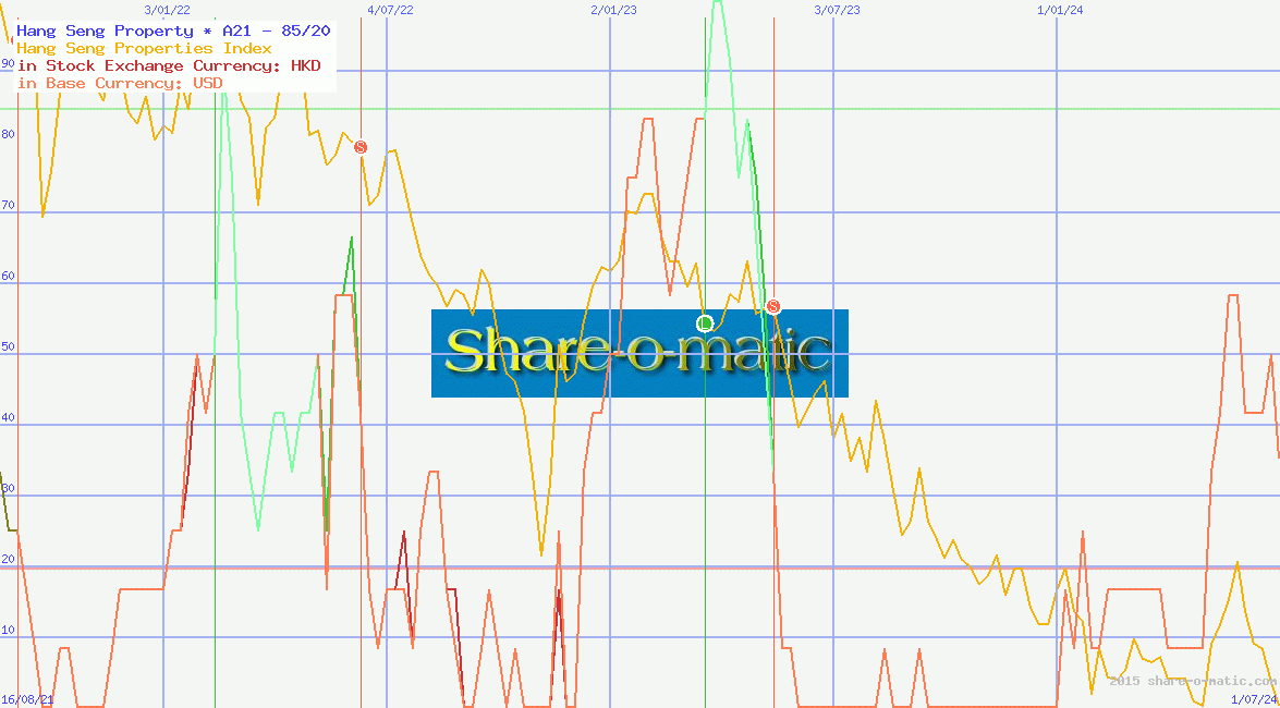 Hang Seng Property