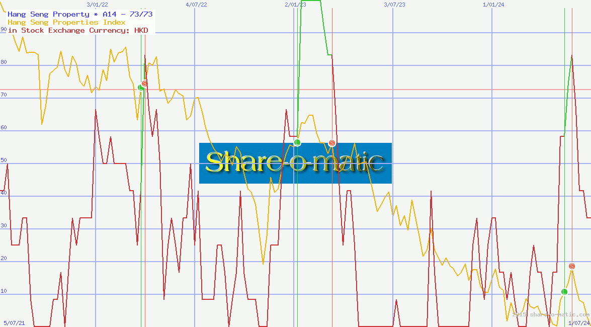 Hang Seng Property