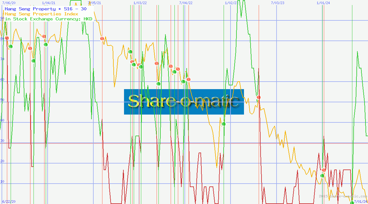 Hang Seng Property