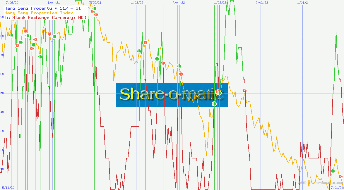 Hang Seng Property