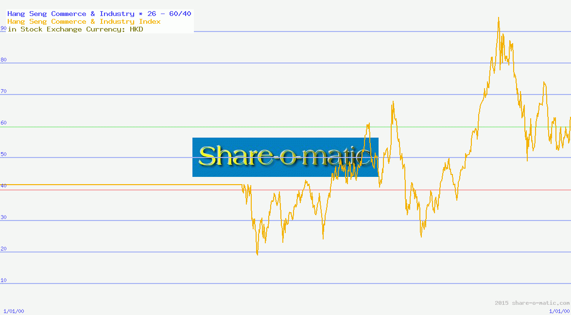 Hang Seng Commerce & Industry