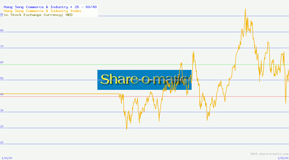 Hang Seng Commerce & Industry
