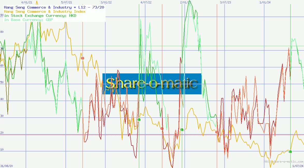 Hang Seng Commerce & Industry