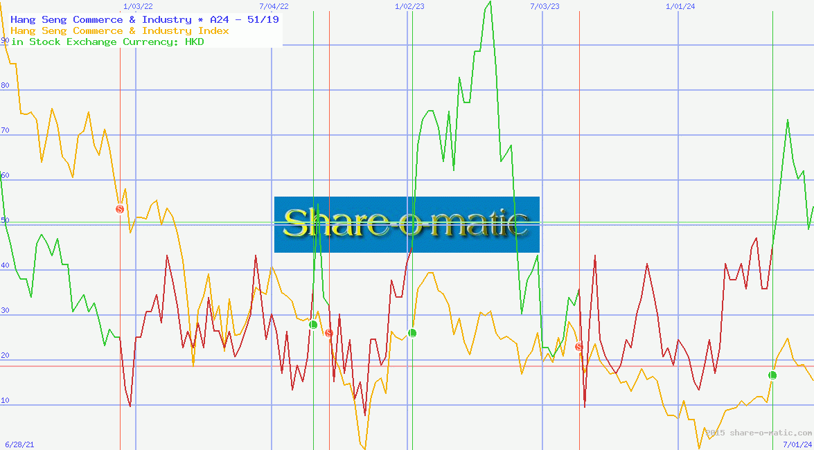 Hang Seng Commerce & Industry