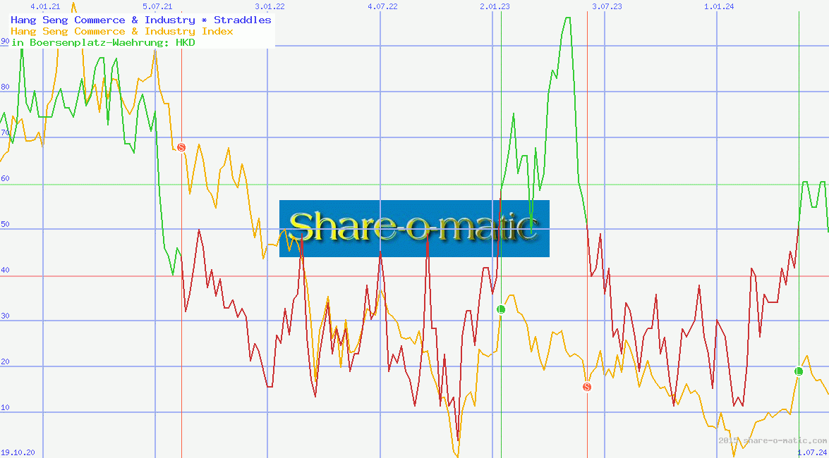 Hang Seng Commerce & Industry