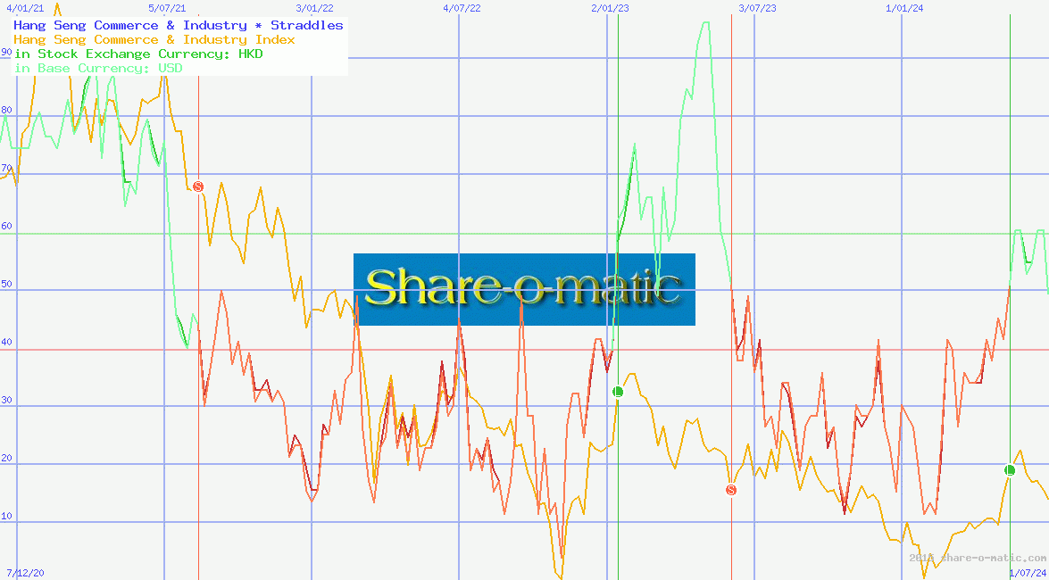 Hang Seng Commerce & Industry