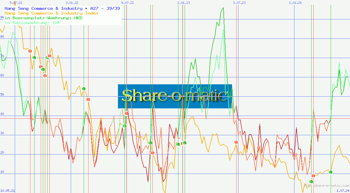 Hang Seng Commerce & Industry