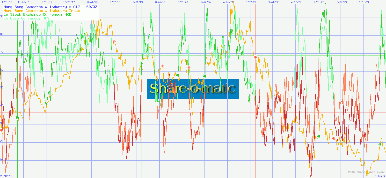 Hang Seng Commerce & Industry