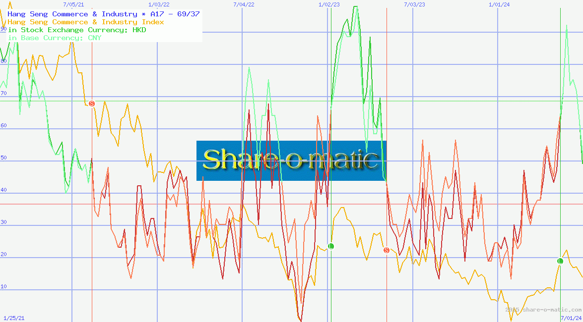 Hang Seng Commerce & Industry