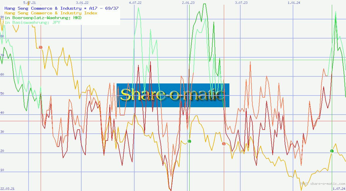 Hang Seng Commerce & Industry