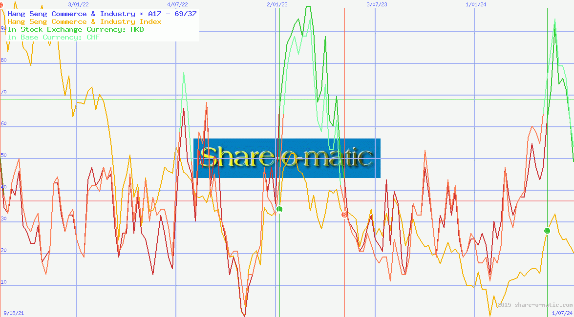 Hang Seng Commerce & Industry