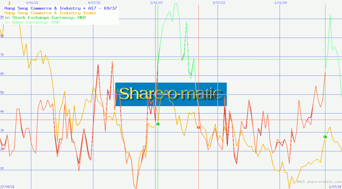 Hang Seng Commerce & Industry