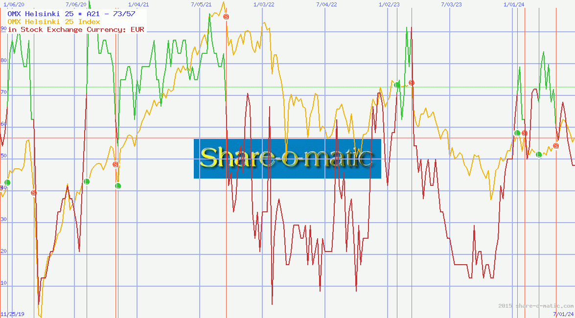 OMX Helsinki 25