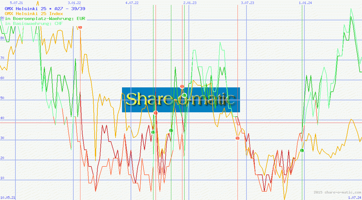 OMX Helsinki 25
