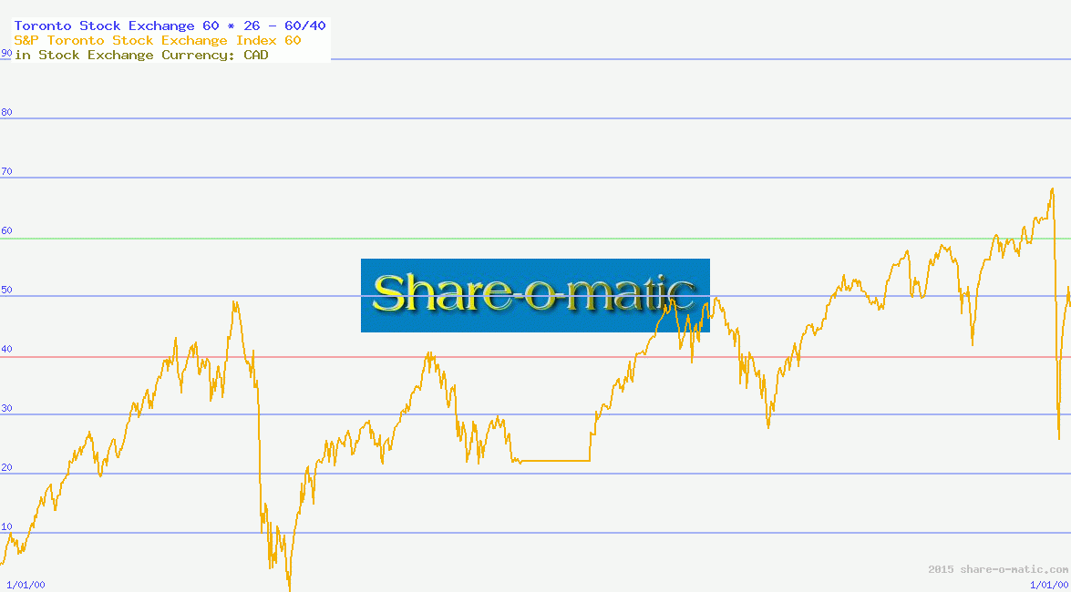 Toronto Stock Exchange 60