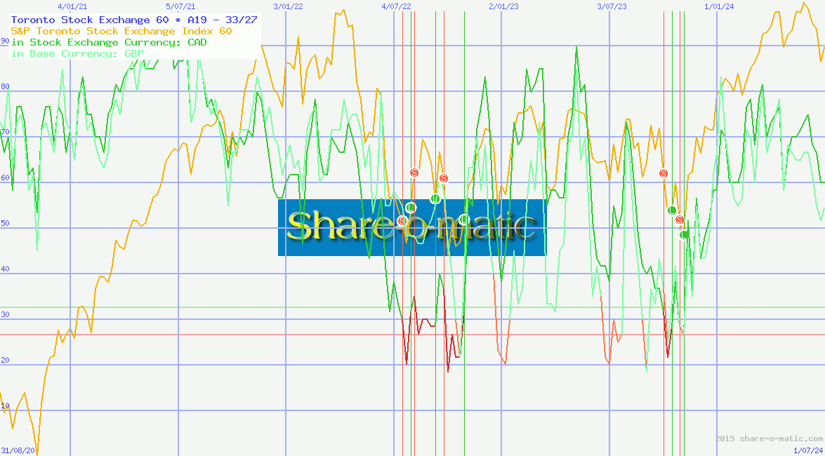 Toronto Stock Exchange 60