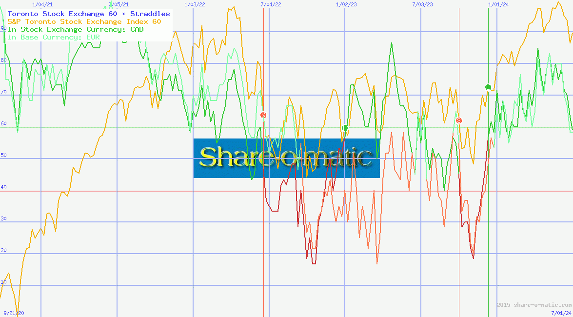 Toronto Stock Exchange 60