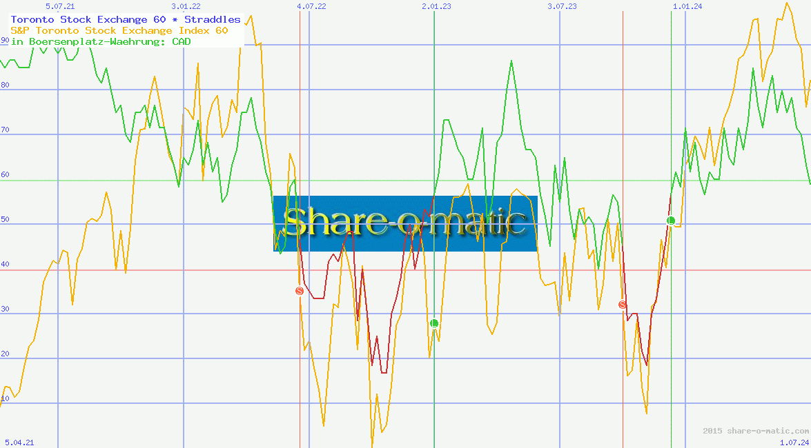 Toronto Stock Exchange 60