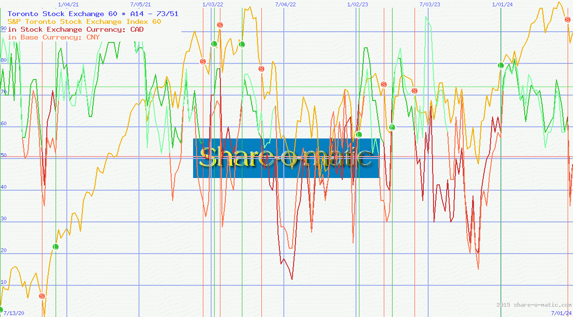 Toronto Stock Exchange 60