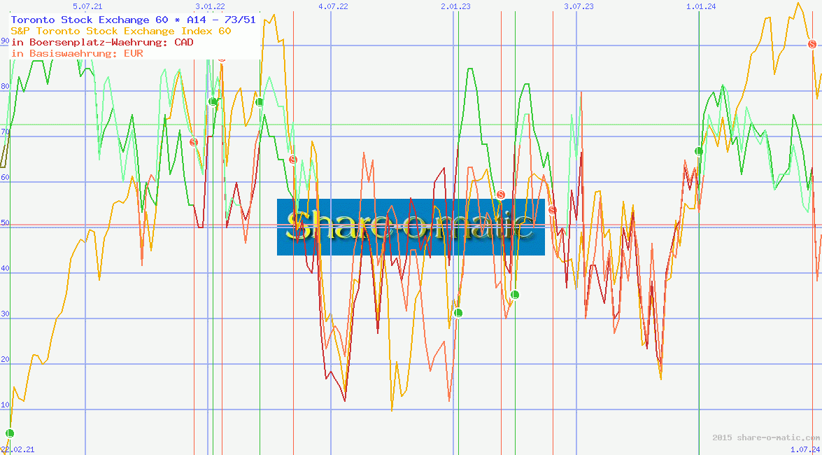 Toronto Stock Exchange 60