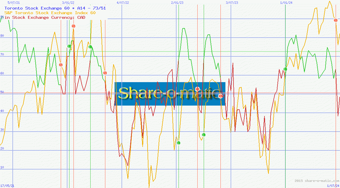 Toronto Stock Exchange 60