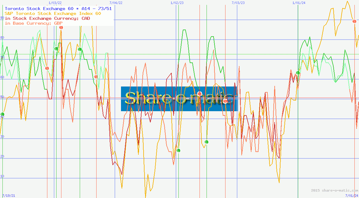 Toronto Stock Exchange 60