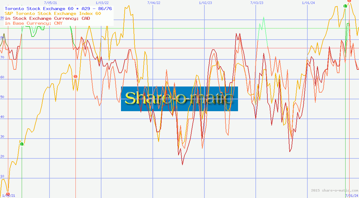 Toronto Stock Exchange 60