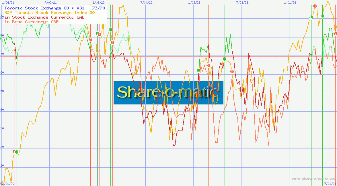 Toronto Stock Exchange 60