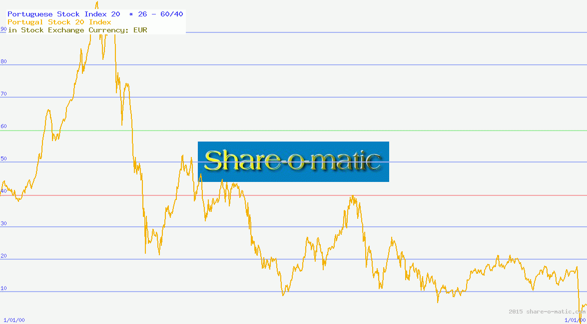 Portuguese Stock Index 20 