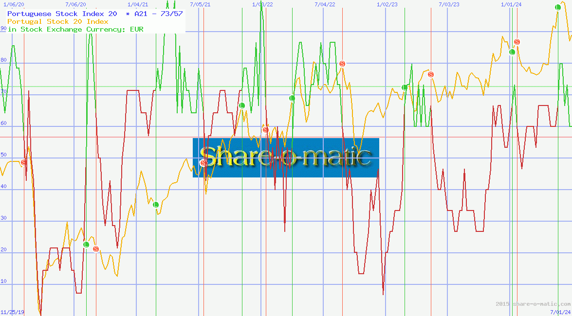 Portuguese Stock Index 20 