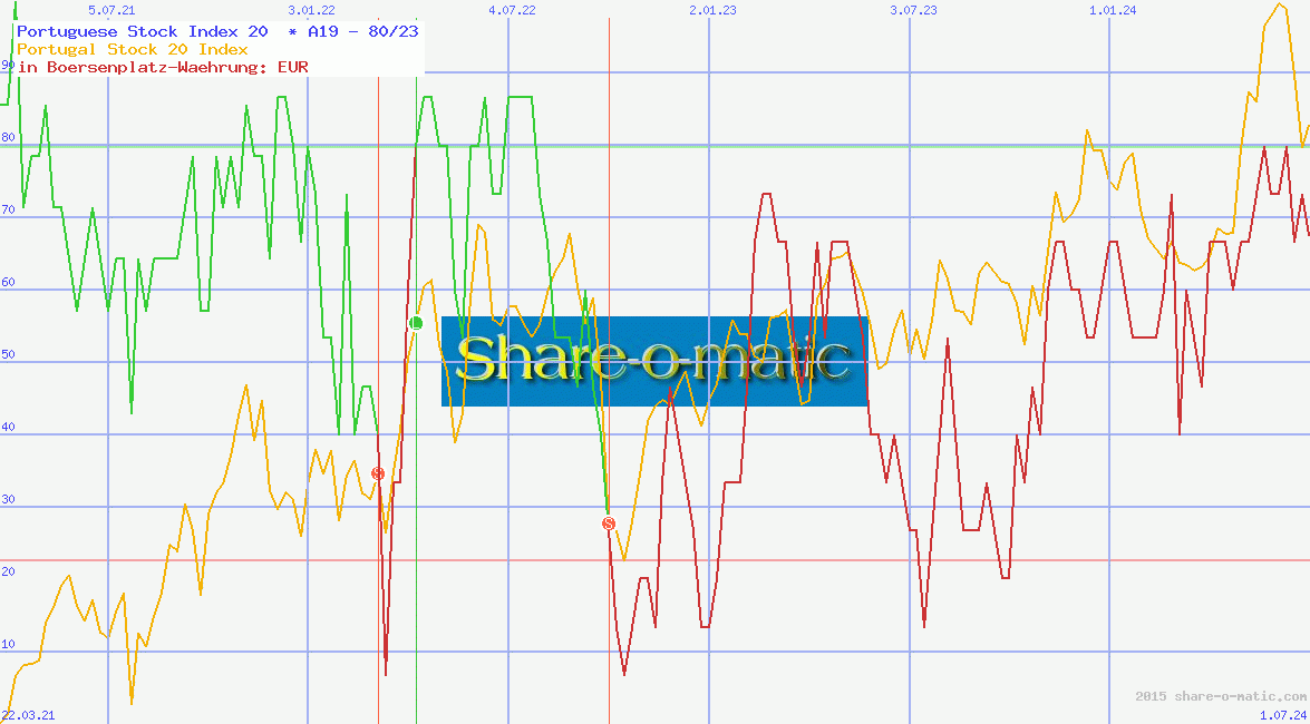 Portuguese Stock Index 20 