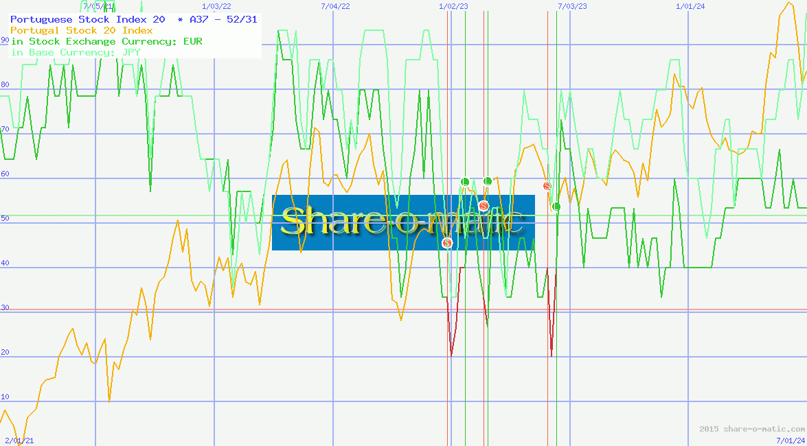 Portuguese Stock Index 20 