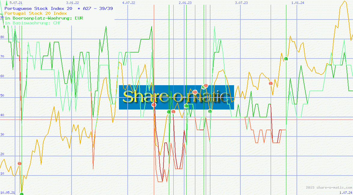 Portuguese Stock Index 20 