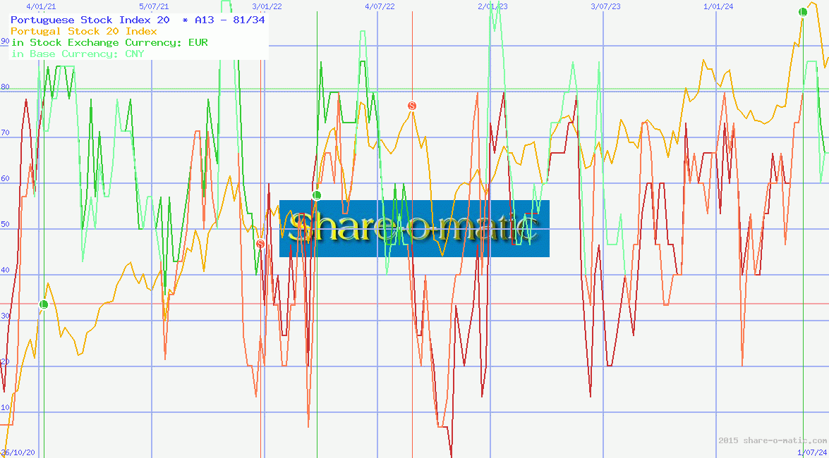 Portuguese Stock Index 20 