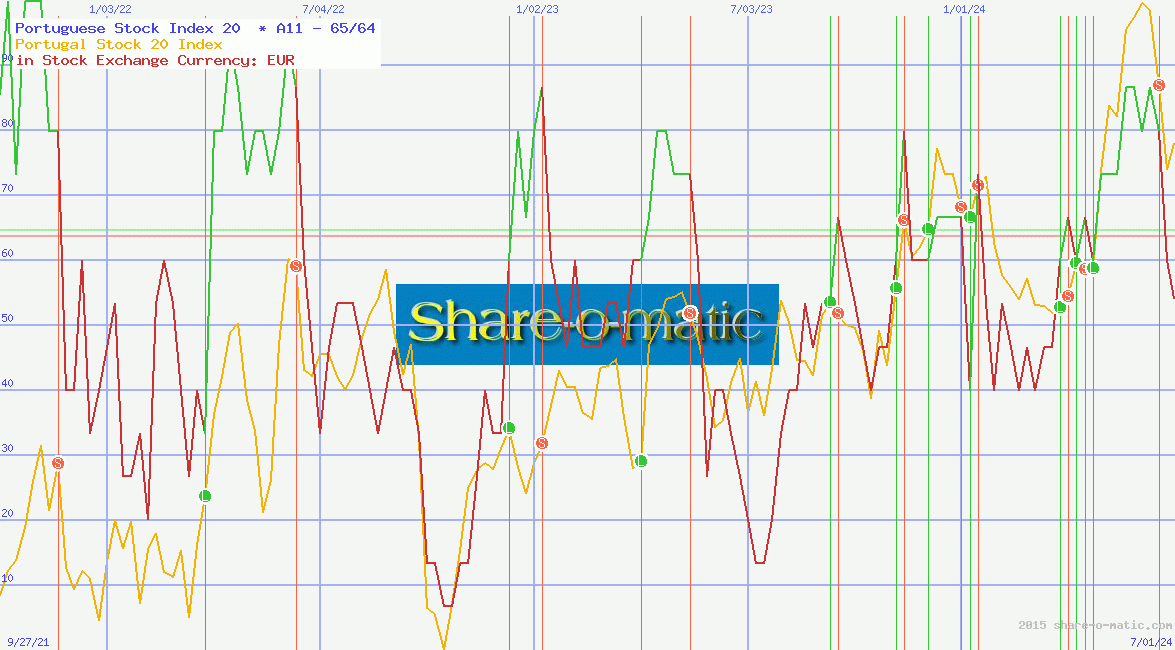 Portuguese Stock Index 20 