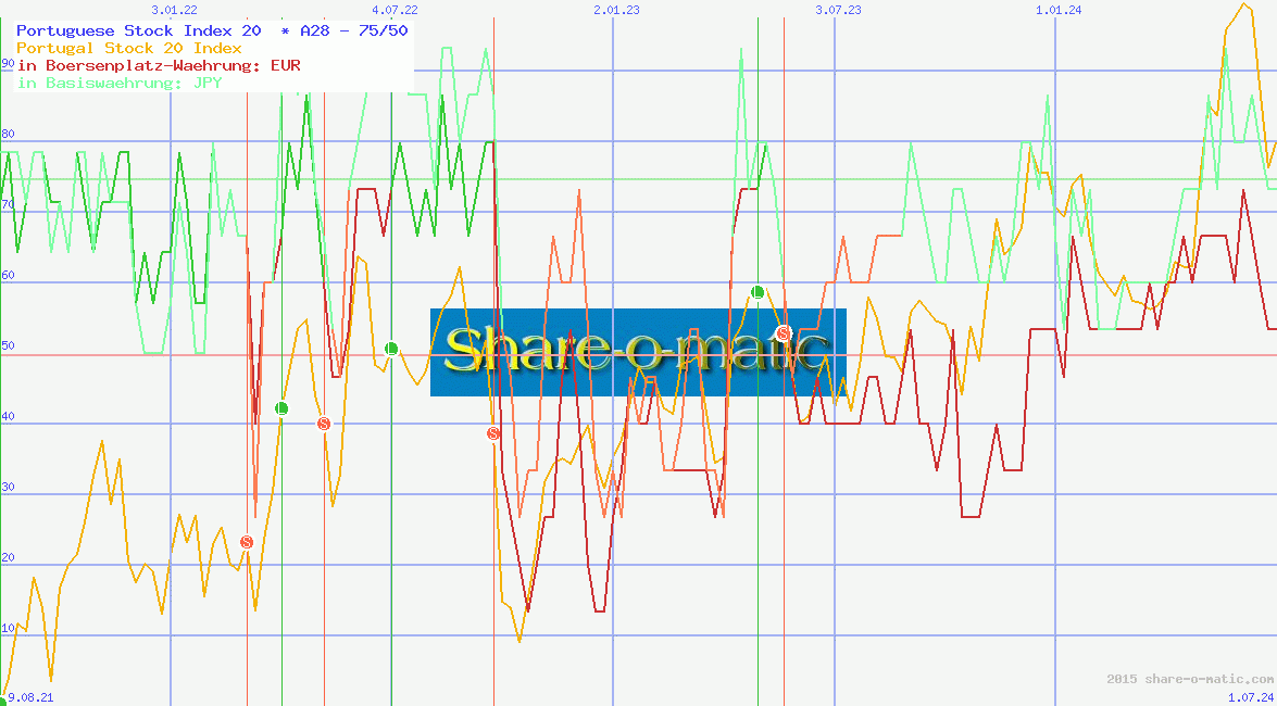 Portuguese Stock Index 20 