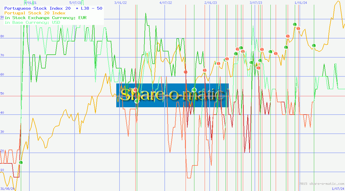 Portuguese Stock Index 20 