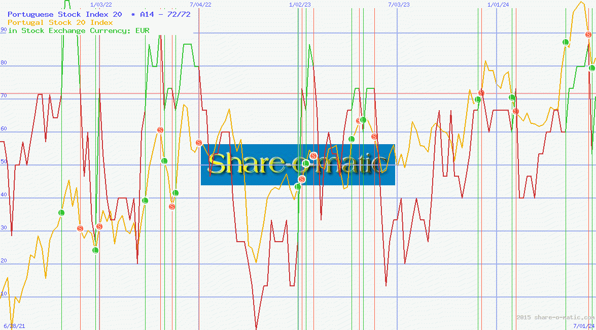 Portuguese Stock Index 20 