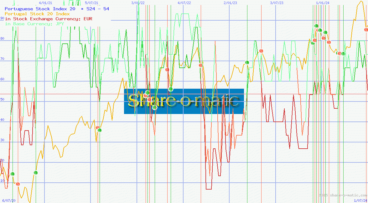 Portuguese Stock Index 20 