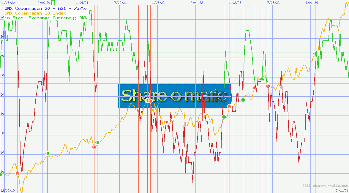 OMX Copenhagen 20