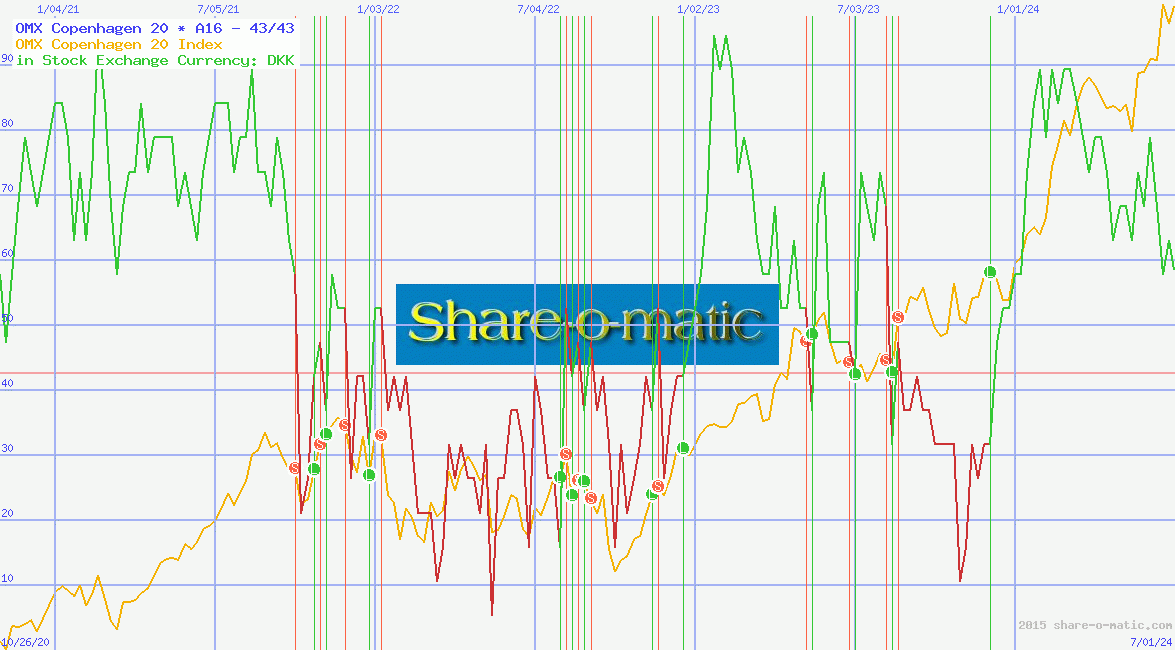OMX Copenhagen 20