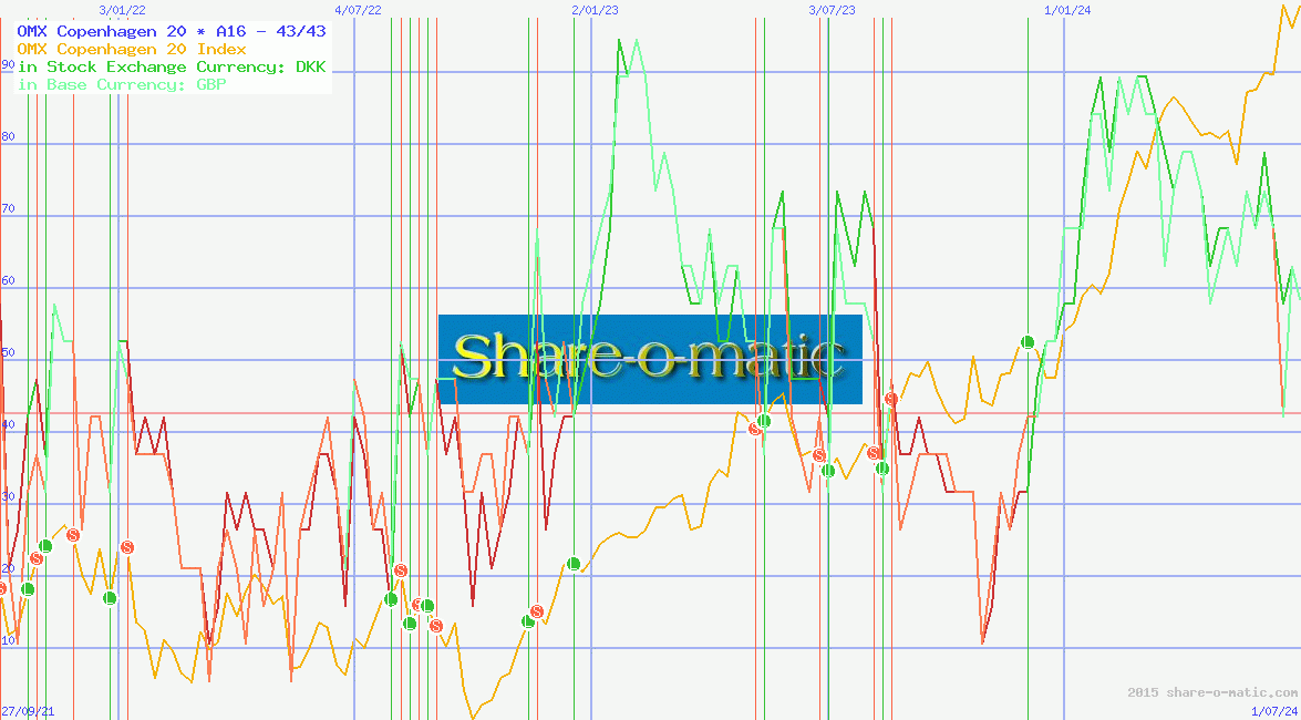 OMX Copenhagen 20